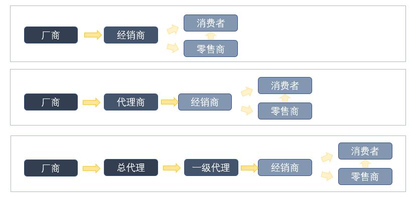 什么是渠道（如何建立渠道分销体系）