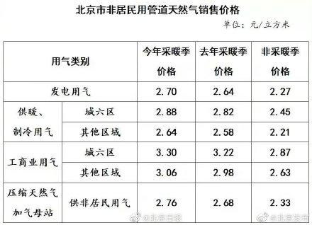 北京供暖价格，2023上浮0.43元/立方米