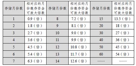 开封市公积金贷款额度计算公式，郑州住房公积金贷款额度计算公式（你的公积金能贷多少钱）