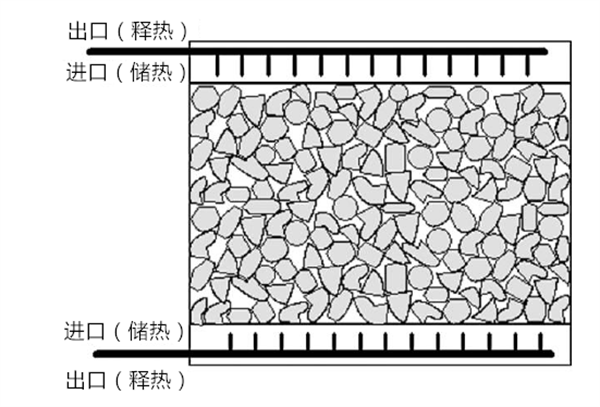 人体能量的储存形式有哪些，人体能量的储存形式有哪些?慕课（能量也能“夏储冬用”——跨季节储热技术简介）