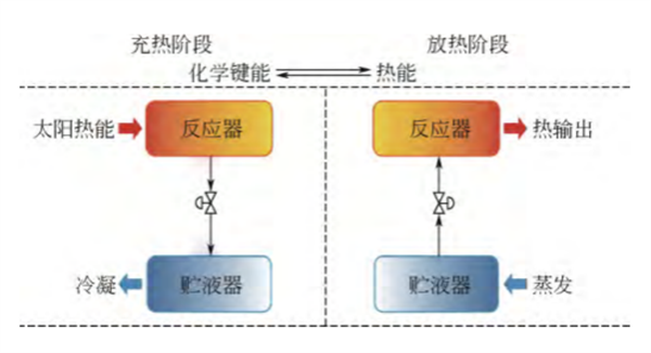 人体能量的储存形式有哪些，人体能量的储存形式有哪些?慕课（能量也能“夏储冬用”——跨季节储热技术简介）