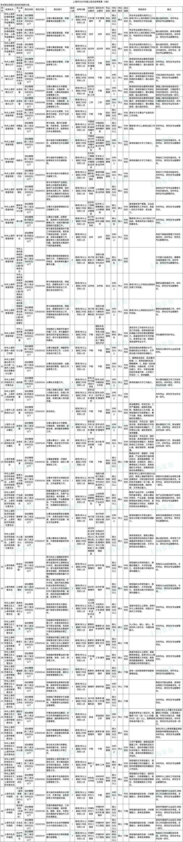 上海公务员报名时间，2022上海公务员考试报名时间入口（上海市2023年度考试录用公务员招考简章来啦）