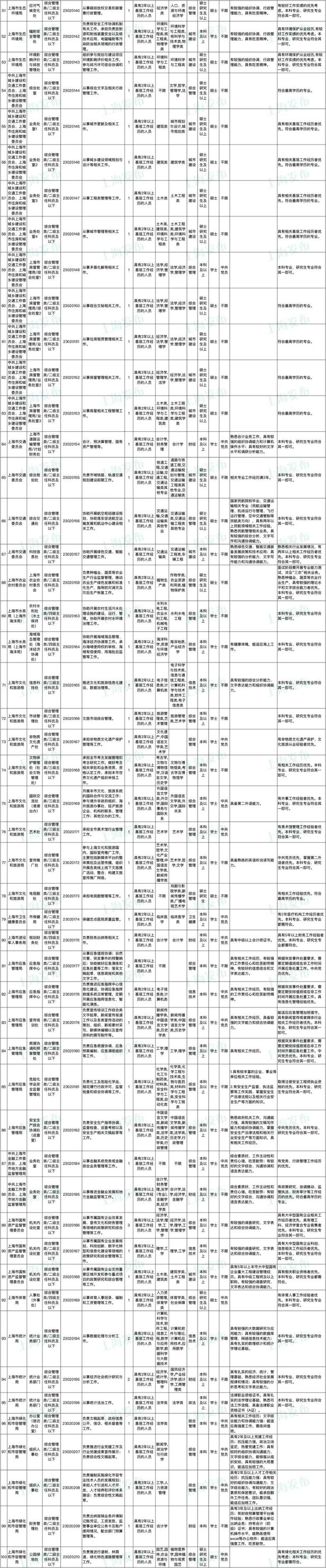 上海公务员报名时间，2022上海公务员考试报名时间入口（上海市2023年度考试录用公务员招考简章来啦）