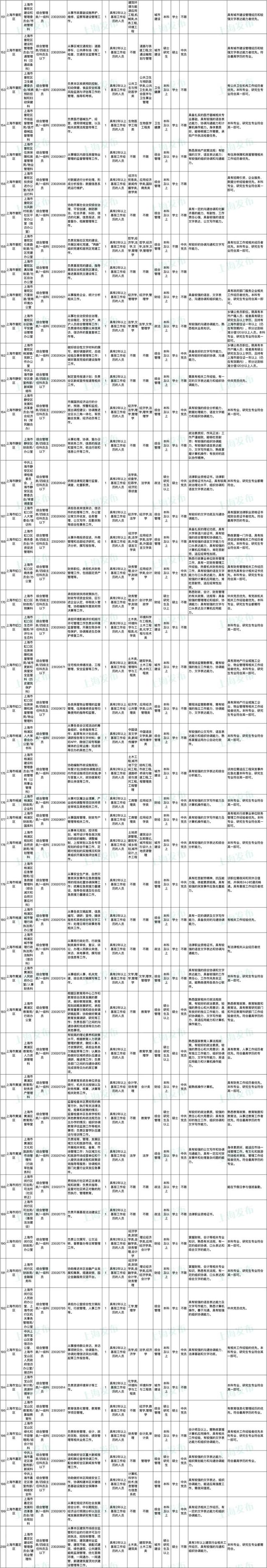 上海公务员报名时间，2022上海公务员考试报名时间入口（上海市2023年度考试录用公务员招考简章来啦）