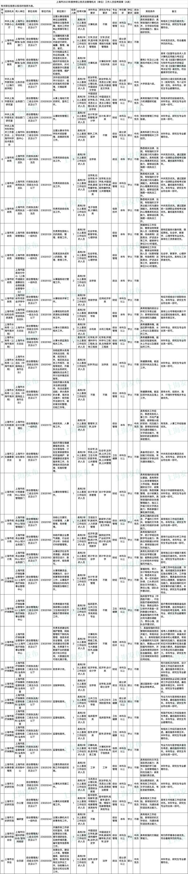 上海公务员报名时间，2022上海公务员考试报名时间入口（上海市2023年度考试录用公务员招考简章来啦）