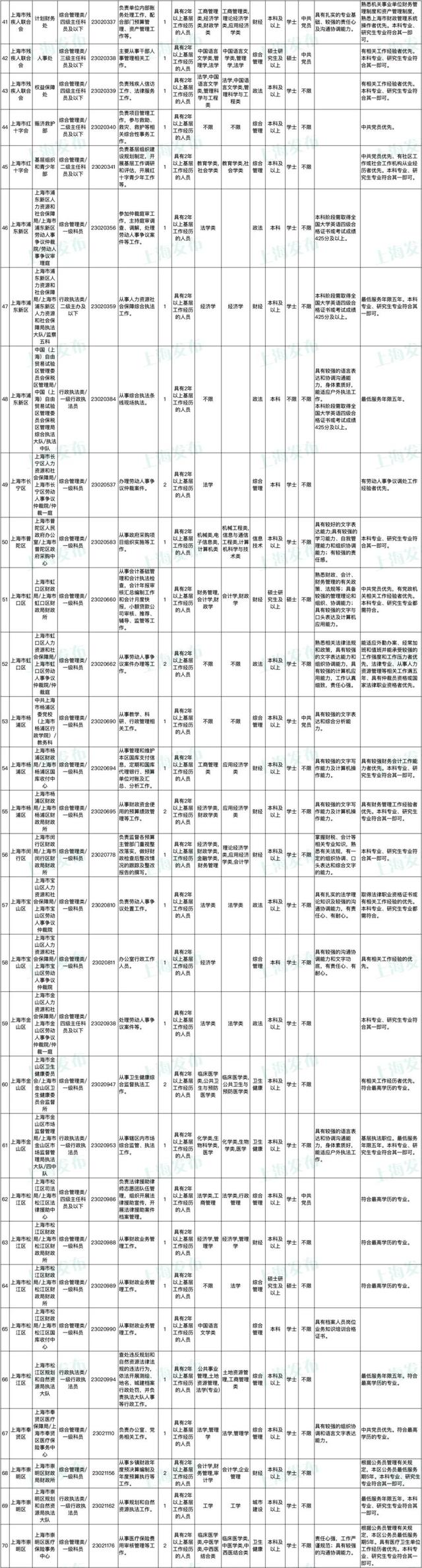 上海公务员报名时间，2022上海公务员考试报名时间入口（上海市2023年度考试录用公务员招考简章来啦）