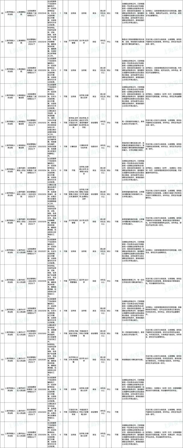 上海公务员报名时间，2022上海公务员考试报名时间入口（上海市2023年度考试录用公务员招考简章来啦）