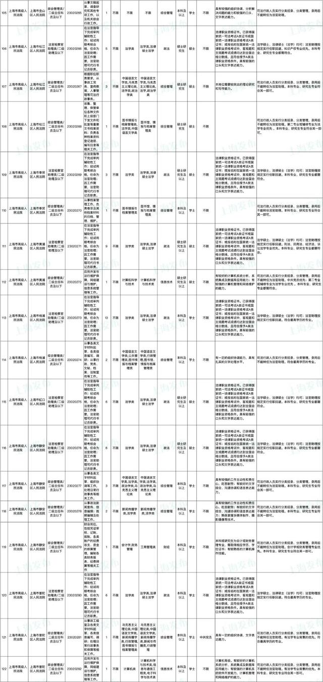 上海公务员报名时间，2022上海公务员考试报名时间入口（上海市2023年度考试录用公务员招考简章来啦）