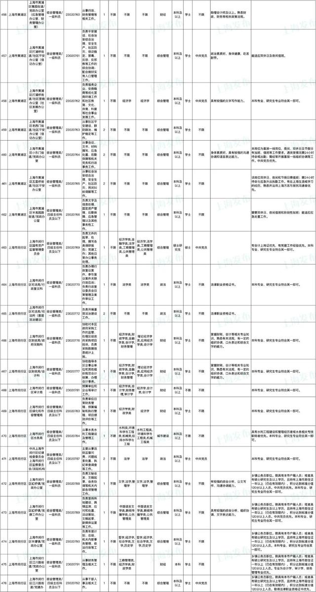 上海公务员报名时间，2022上海公务员考试报名时间入口（上海市2023年度考试录用公务员招考简章来啦）