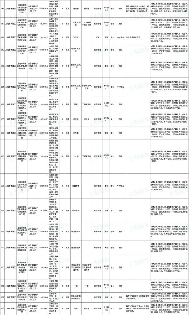 上海公务员报名时间，2022上海公务员考试报名时间入口（上海市2023年度考试录用公务员招考简章来啦）