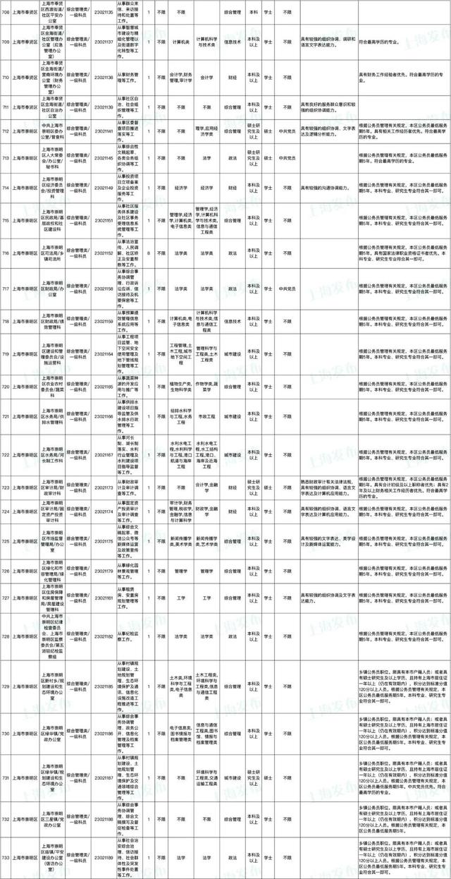 上海公务员报名时间，2022上海公务员考试报名时间入口（上海市2023年度考试录用公务员招考简章来啦）