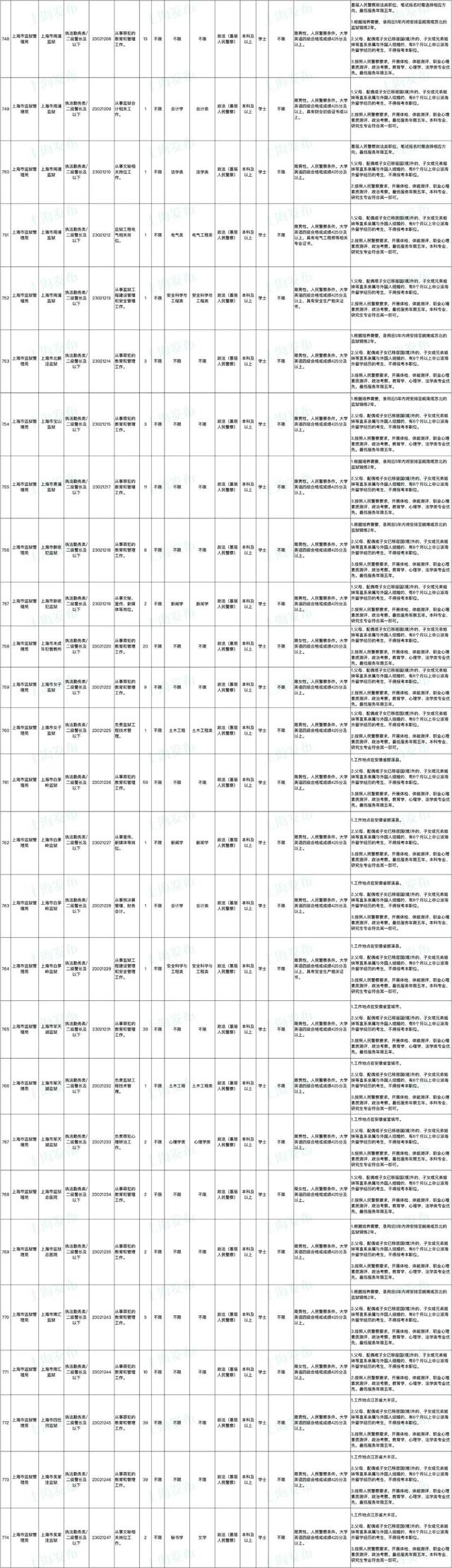 上海公务员报名时间，2022上海公务员考试报名时间入口（上海市2023年度考试录用公务员招考简章来啦）