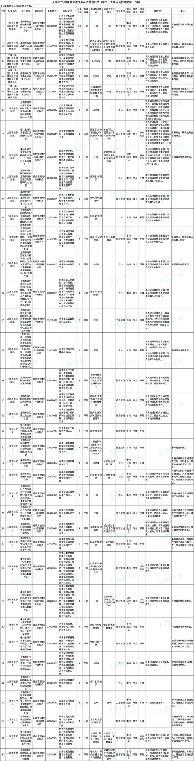 上海公务员报名时间，2022上海公务员考试报名时间入口（上海市2023年度考试录用公务员招考简章来啦）