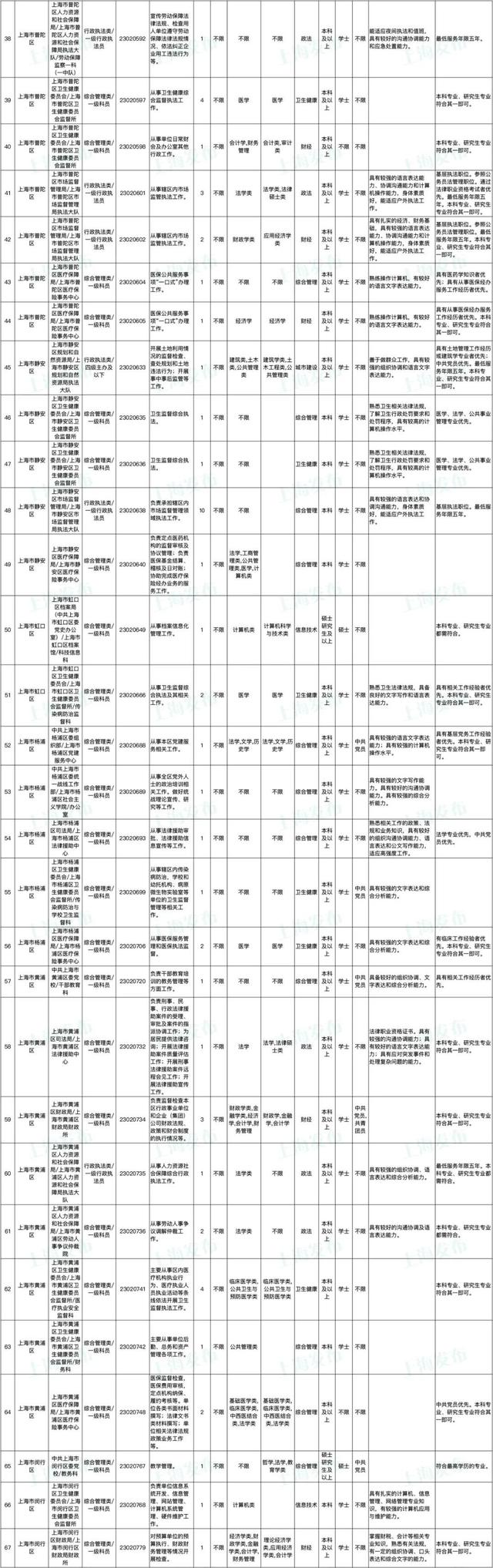 上海公务员报名时间，2022上海公务员考试报名时间入口（上海市2023年度考试录用公务员招考简章来啦）
