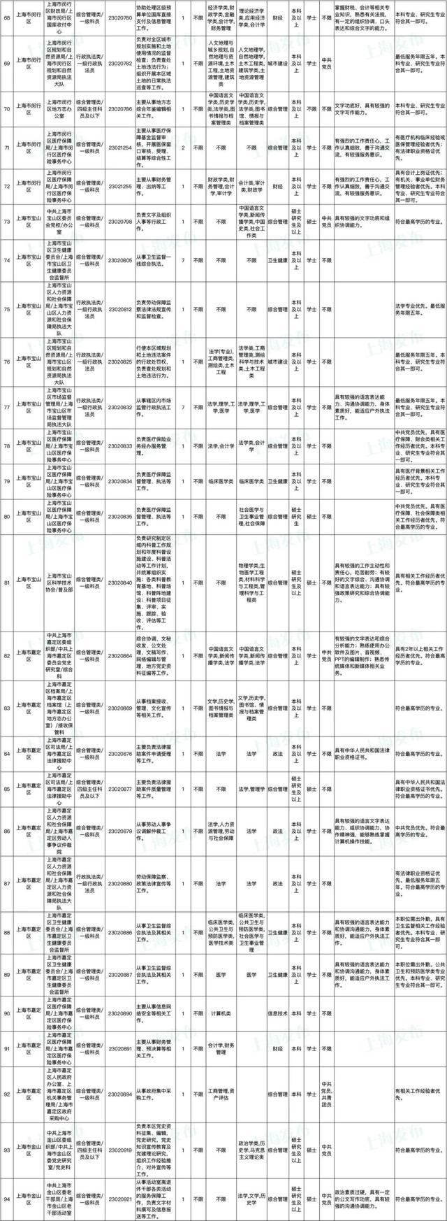 上海公务员报名时间，2022上海公务员考试报名时间入口（上海市2023年度考试录用公务员招考简章来啦）