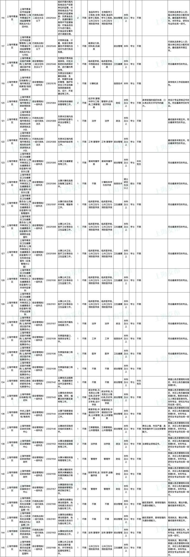 上海公务员报名时间，2022上海公务员考试报名时间入口（上海市2023年度考试录用公务员招考简章来啦）