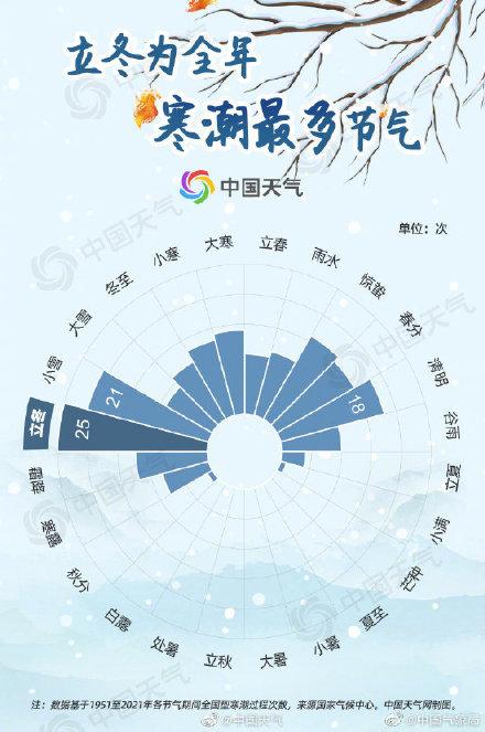 立冬天气会冷吗，立冬会很冷吗（立冬是全年寒潮最多的节气）