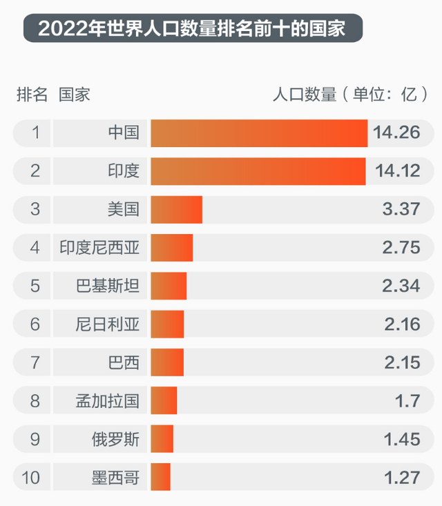 全世界人口排名2022最新排名，2022年全世界人口排名前三是谁（地球人口迈向80亿时代）