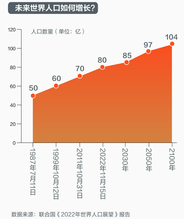 全世界人口排名2022最新排名，2022年全世界人口排名前三是谁（地球人口迈向80亿时代）