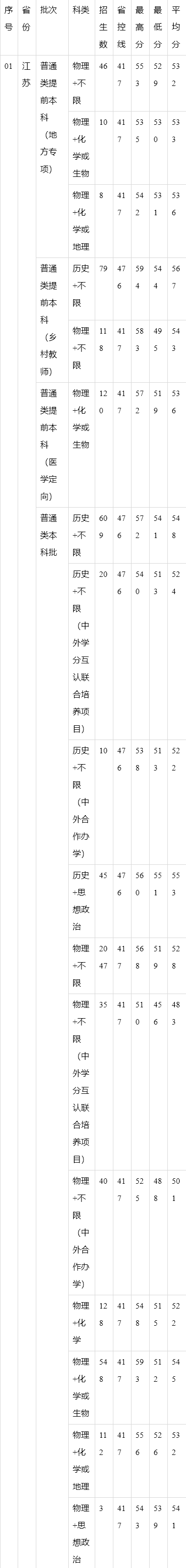 南通有什么大学，南通的大学排名一览表（这所实力“双非”大学常被忽略）