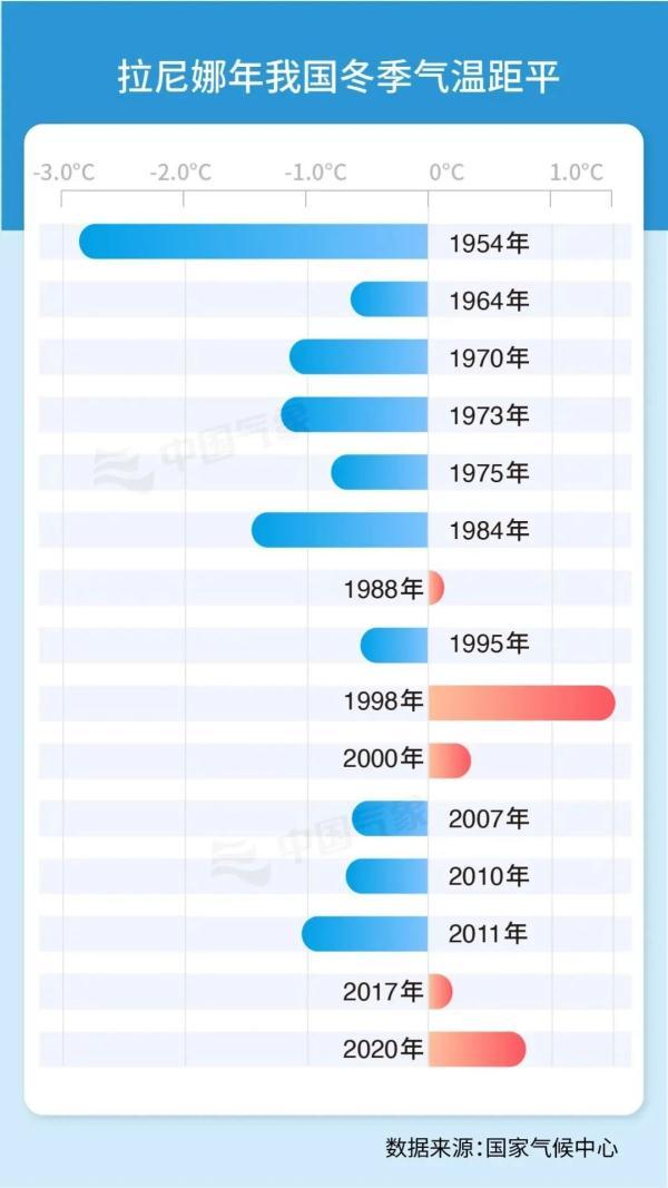 拉尼娜名字解释，今年会是冷冬还是暖冬