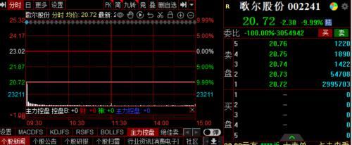 山东潍坊首富是谁，歌尔300万手封跌停