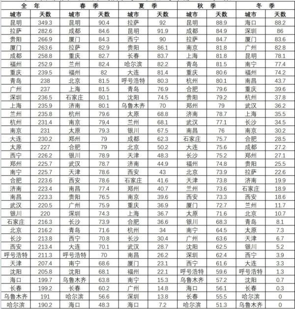 中国气候最佳的八个城市，国内气候最好的城市有哪些（哪里气候最舒适）