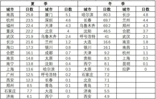 中国气候最佳的八个城市，国内气候最好的城市有哪些（哪里气候最舒适）
