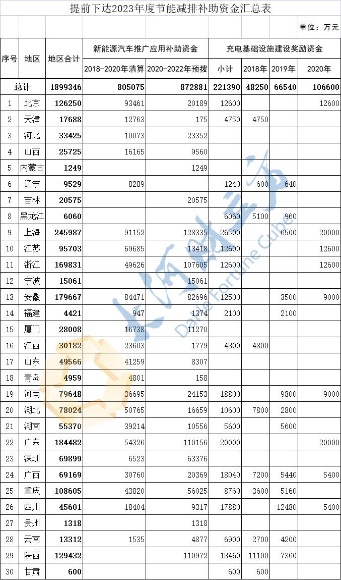 汽车节能补贴名单公示，2023年节能减排补助资金预算（各地明细公布）