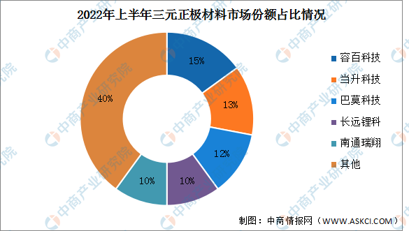 电池行业爆发式增长，2022年上半年锂电池正极材料竞争格局分析