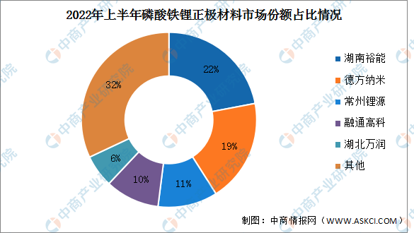 电池行业爆发式增长，2022年上半年锂电池正极材料竞争格局分析