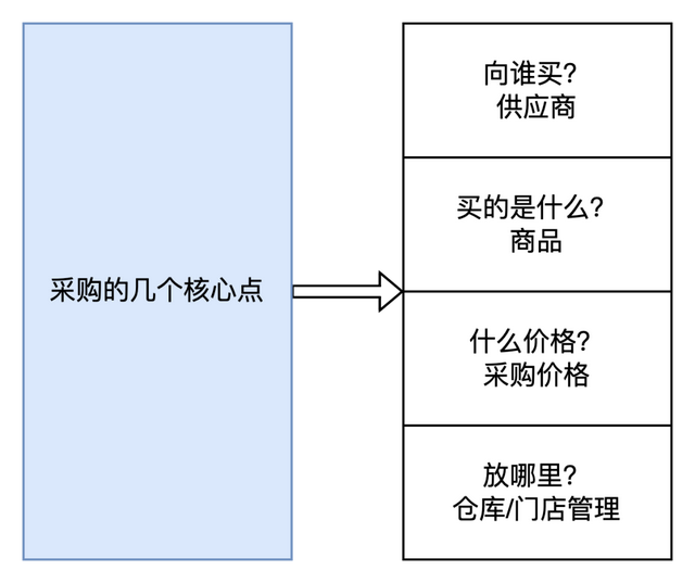 有订单编号怎么查物流信息，怎么利用快递单号来查询物流信息（从进销存系统入门供应链领域）