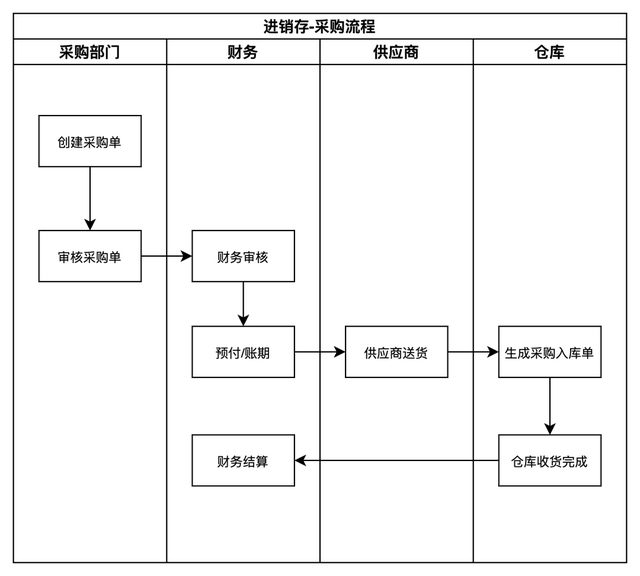 有订单编号怎么查物流信息，怎么利用快递单号来查询物流信息（从进销存系统入门供应链领域）