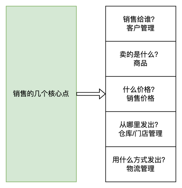 有订单编号怎么查物流信息，怎么利用快递单号来查询物流信息（从进销存系统入门供应链领域）