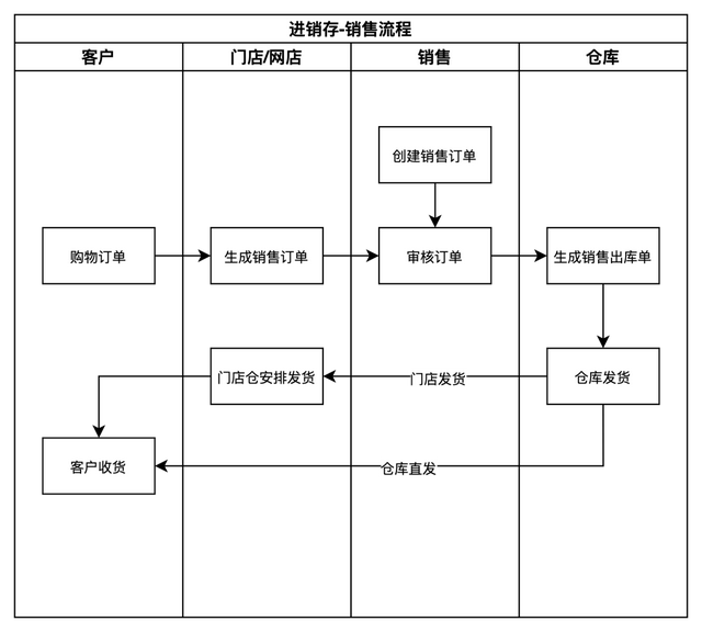 有订单编号怎么查物流信息，怎么利用快递单号来查询物流信息（从进销存系统入门供应链领域）