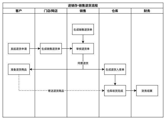 有订单编号怎么查物流信息，怎么利用快递单号来查询物流信息（从进销存系统入门供应链领域）