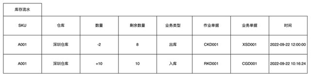 有订单编号怎么查物流信息，怎么利用快递单号来查询物流信息（从进销存系统入门供应链领域）