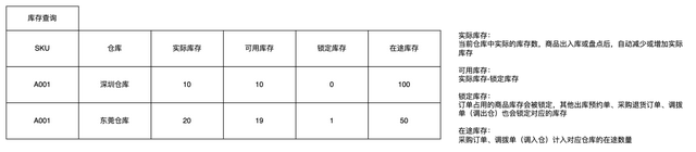 有订单编号怎么查物流信息，怎么利用快递单号来查询物流信息（从进销存系统入门供应链领域）