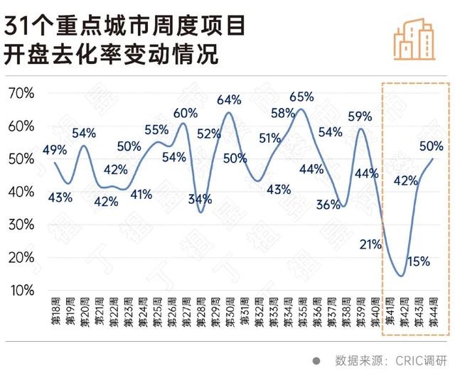 去化率是什么，去化率是什么情况（部分热点城市开盘去化率回调）