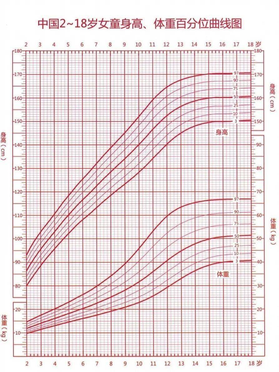 女童的身高,体重百分位曲线图,粉色是女孩的,蓝色是男孩的,家长们可以