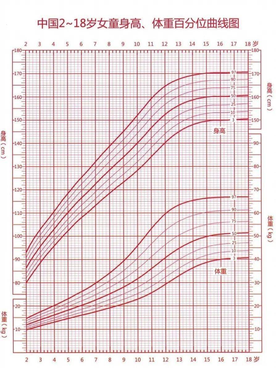 骨龄与身高对照表2022,一张儿童身高,体重曲线图 - 玉三网