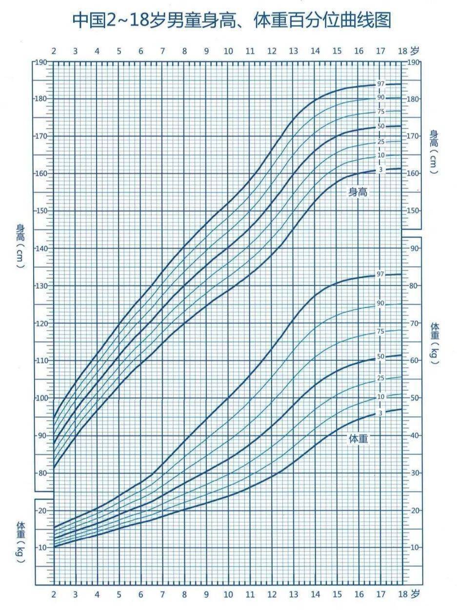 1一18岁身高体重标准表2019,一张儿童身高,体重曲线图 