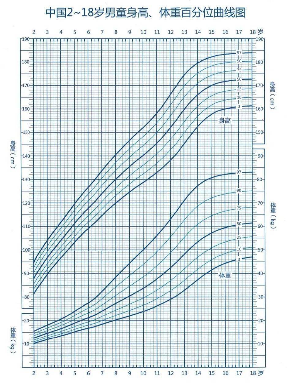 女童的身高,體重百分位曲線圖,粉色是女孩的,藍色是男孩的,家長們可以