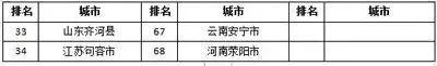 江苏各个县经济排名，2022年度全国综合实力百强县市、百强区公布