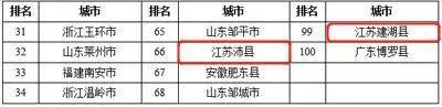 江苏各个县经济排名，2022年度全国综合实力百强县市、百强区公布