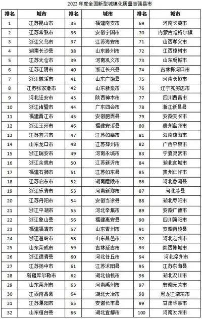 江苏各个县经济排名，2022年度全国综合实力百强县市、百强区公布