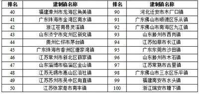 江苏各个县经济排名，2022年度全国综合实力百强县市、百强区公布