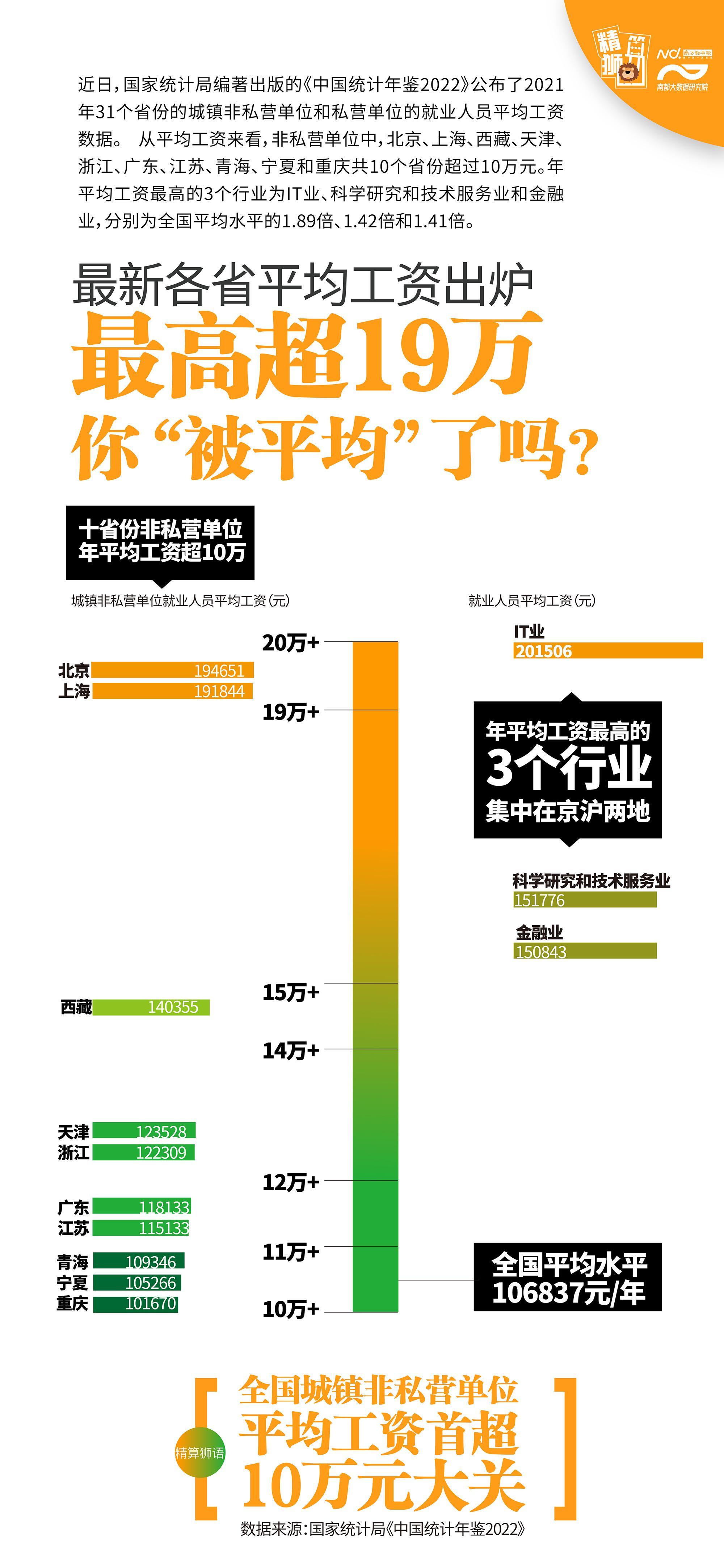 全国平均工资标准2022，中国真实平均工资水平（最高19万）