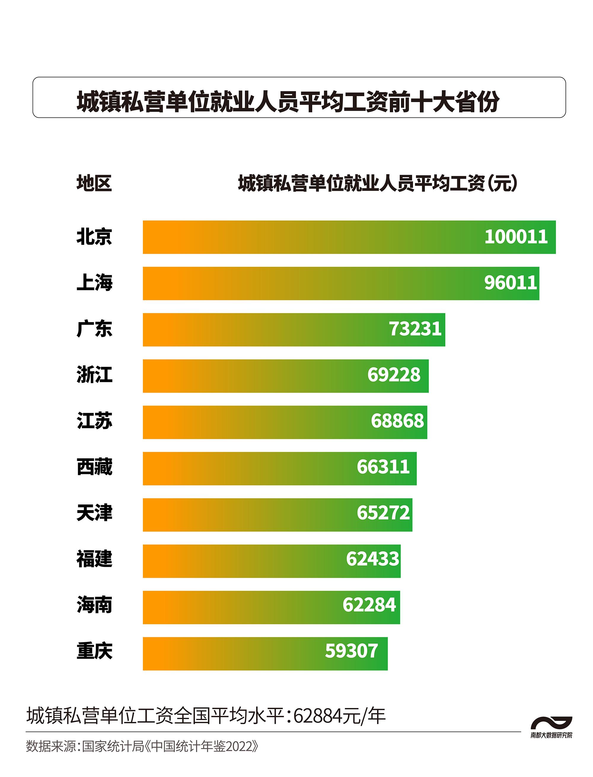 全国平均工资标准2022，中国真实平均工资水平（最高19万）