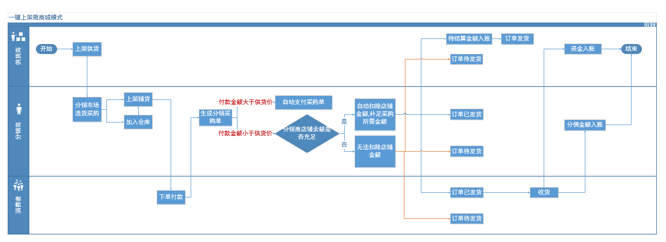 聚水潭（有赞分销平台产品分析）